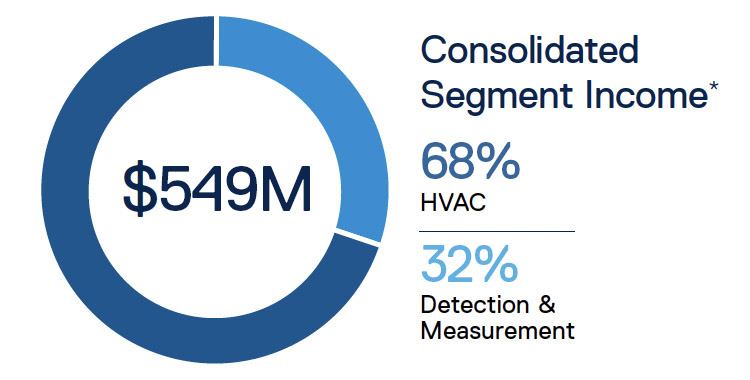 Consolidated Revenue 2026