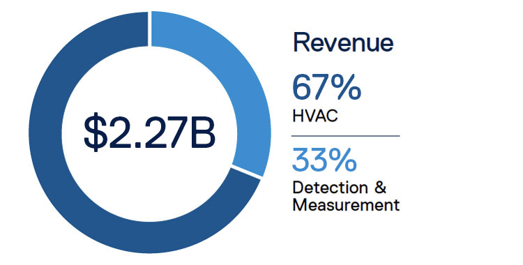 HVAC Revenue 2026